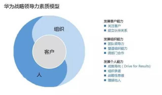华为战略领导力素质模型包括三大方面:发展客户能力,发