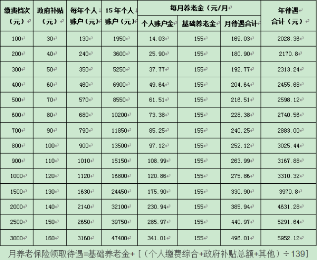 养老保险怎么交(养老保险怎么交网上缴费)