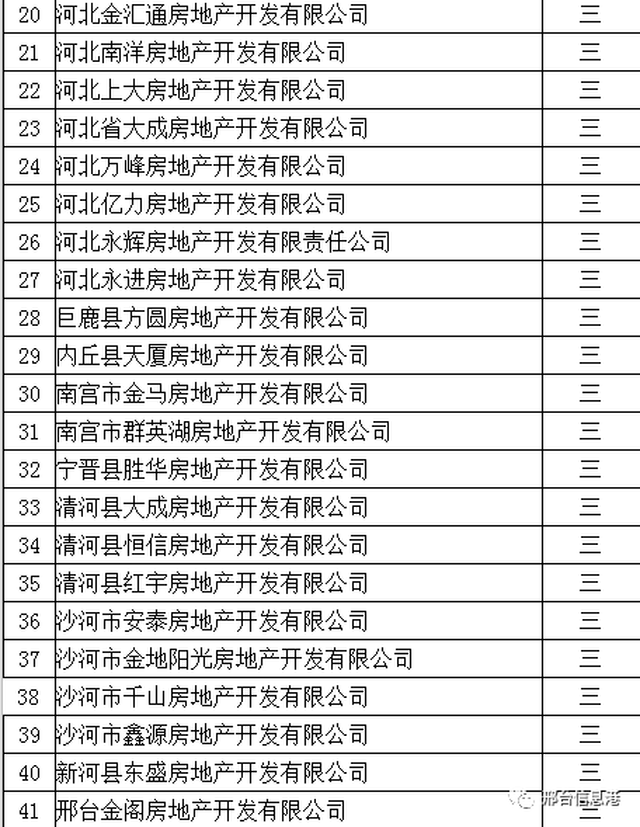 邢台市有多少家房地产开发企业?全名录在此