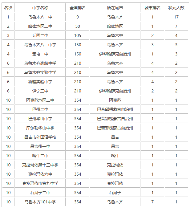 2016年新疆高中排行榜