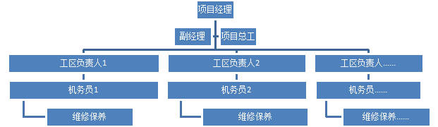 組織機構根據tpm系統化設備管理要求,根據項目實際情況,按機械設備