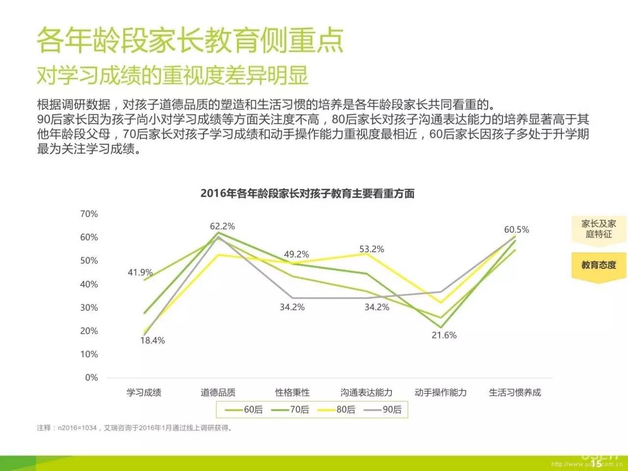 调研结果显示,相比于学习能力,家长在家庭教育中更为注重对孩子生活