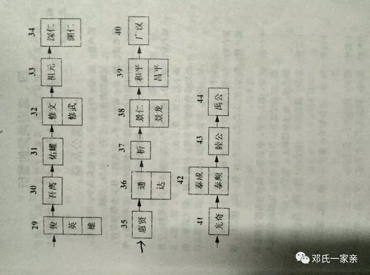 邓氏世系自曼公邓氏121世直系垂直图谱遄遐二公后裔支系