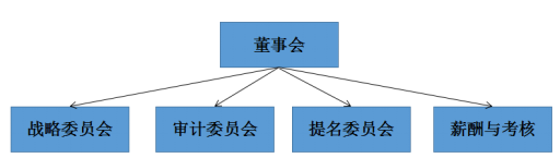 史詩級鉅獻之董事會下設專門委員會工作指引上