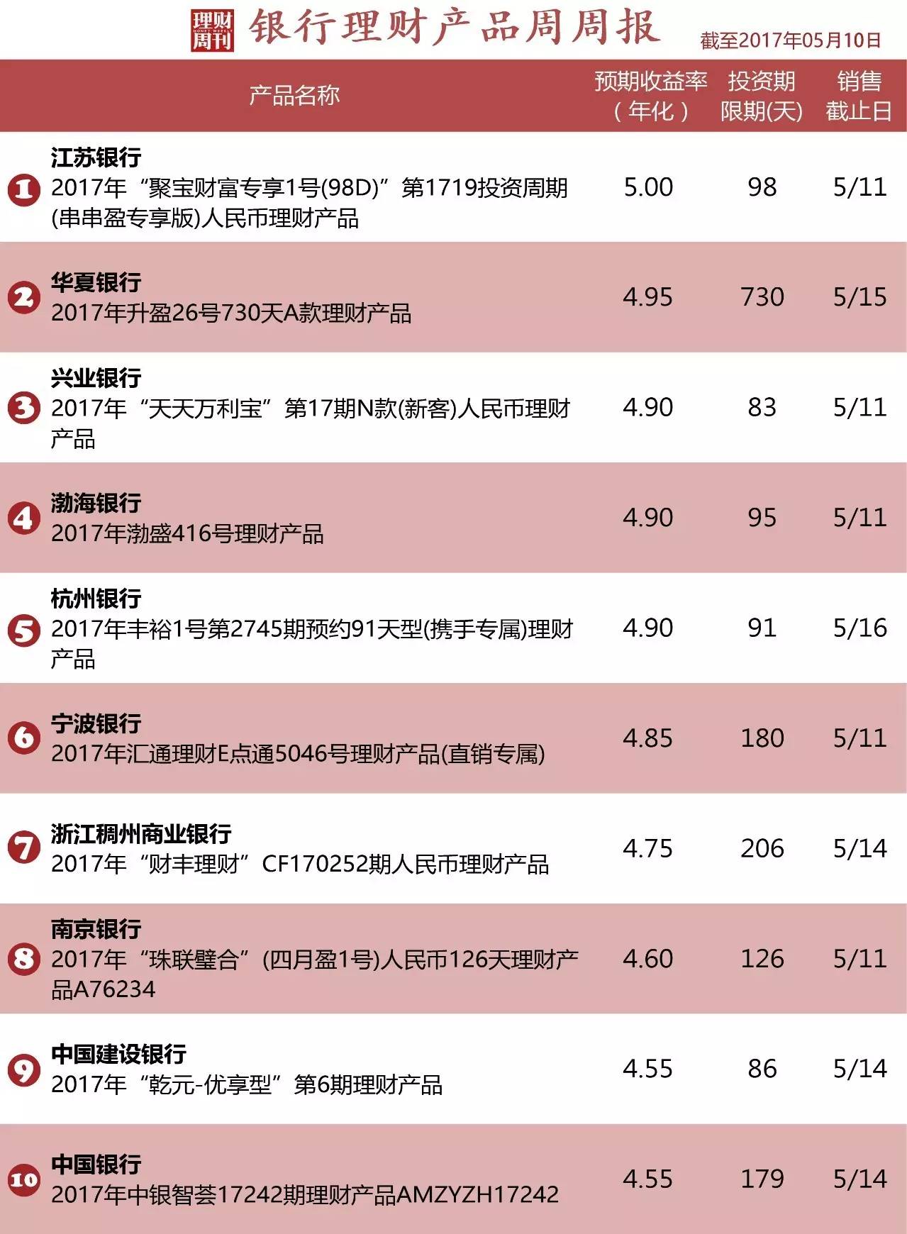 誰最亮騷?下週高收益銀行理財產品在這兒