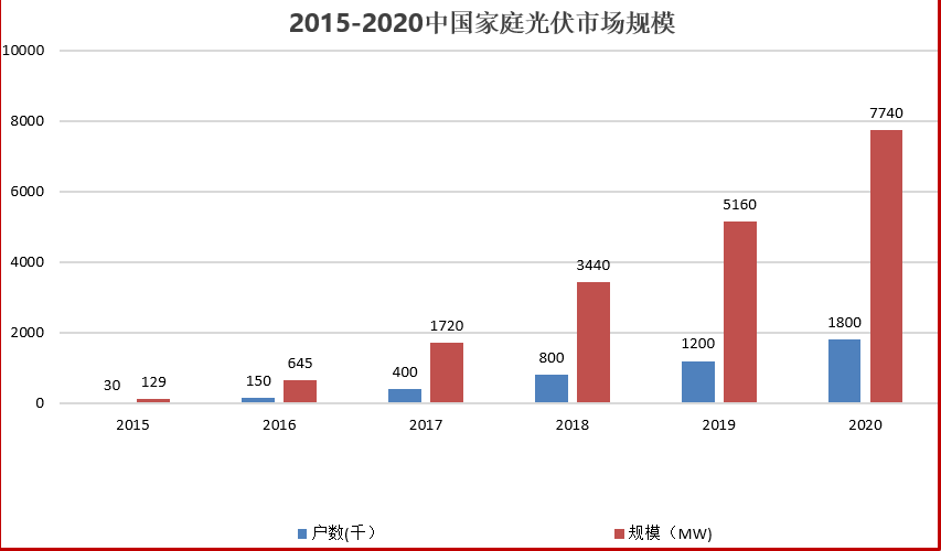 鄉鎮的農村家庭將佔多數,將主要集中在小康家庭的自建房屋和新農村