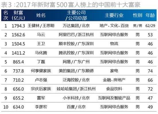 2017年中國富豪榜出爐:地產商要淡出富豪top10?