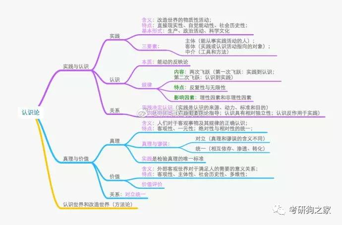 何凱文閱讀銜接內部輔導線代重點4張圖看懂考研政治唯物論辯證法認識