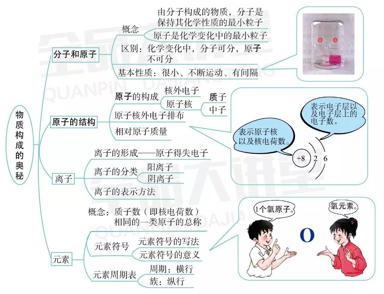 初中化學 | 人教九上思維導圖(點單)