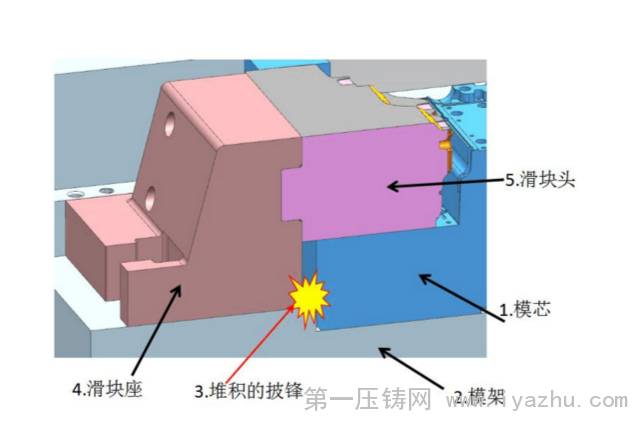 2创新设计——有排渣槽和排渣孔的滑块结构a滑块有可能会制作在模具上