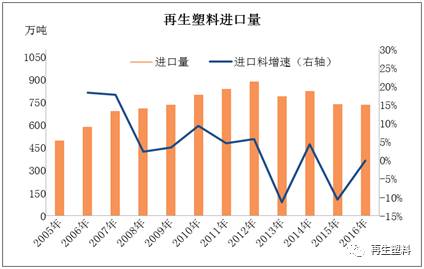 2016年廢塑料進口情況及供應量分析