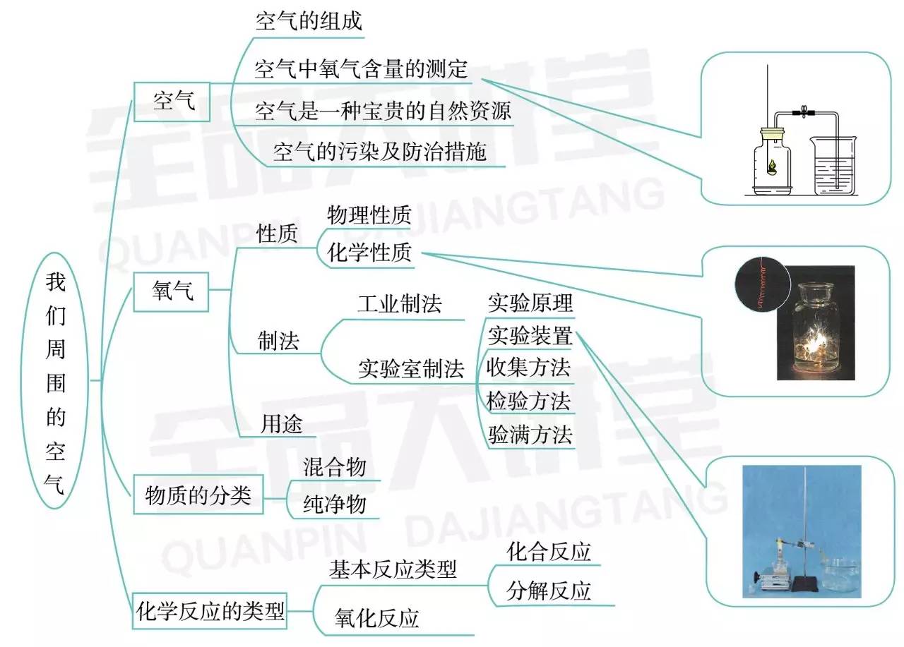 初中化學 | 人教九上思維導圖(點單)