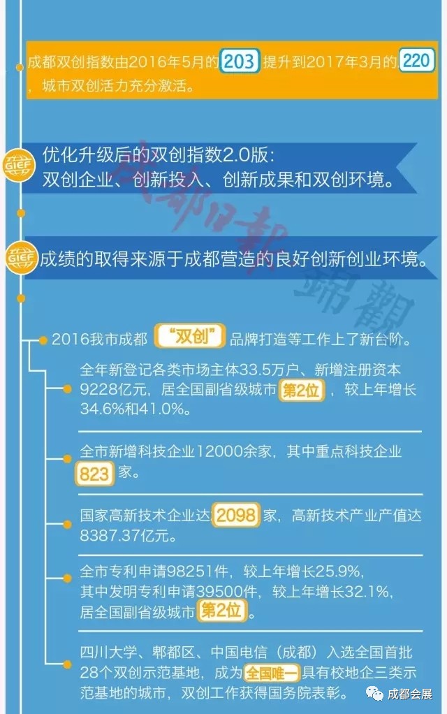 厉害!成都双创指数又涨了,新经济指数排名全国第4