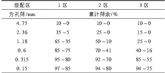 砂的一些品质参数进行了相应的研究,研究结果表明机制砂的级配和细度