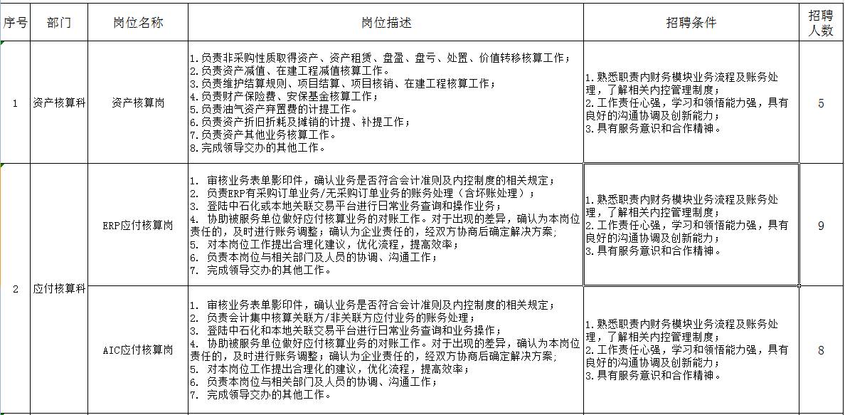 財務共享中心濮陽服務部招聘80人中原油田工程公司中原石化員工都可