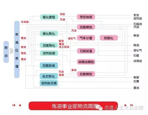 各種石油化工領域的工藝流程圖