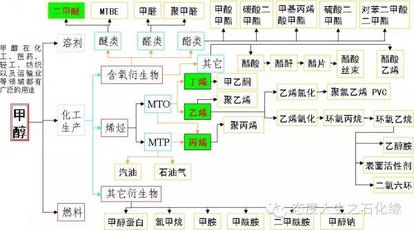 各種石油化工領域的工藝流程圖