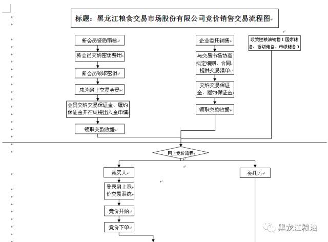 黑龍江糧食交易市場股份有限公司競價銷售交易流程圖