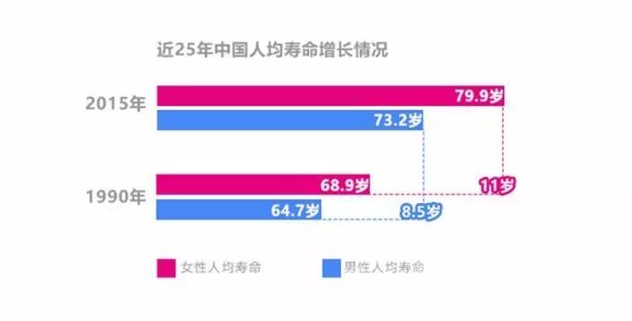 中国女性期望寿命新闻 中国人寿命app保险下载