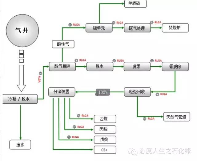 各種石油化工領域的工藝流程圖