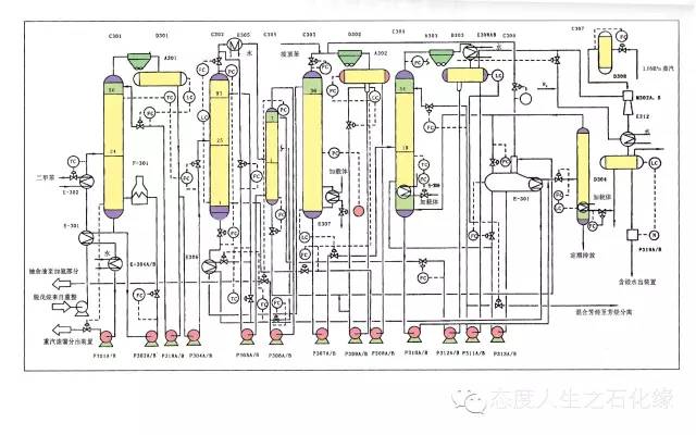 各种石油化工领域的工艺流程图