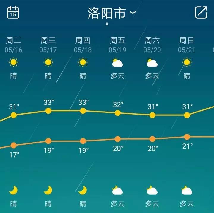 局的预报如下洛阳还是会有雨水造访未来7天让人一刻不得闲洛阳天气