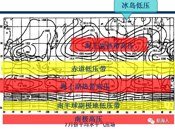 亞洲高壓(亦稱蒙古高壓或西伯利亞高壓),亞洲熱低壓,北美冷高壓和北美