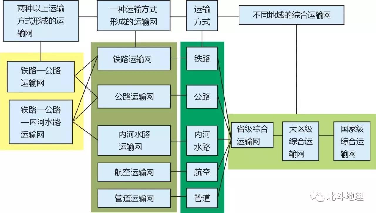 谭木地理课堂图说地理系列第五十四节交通运输布局