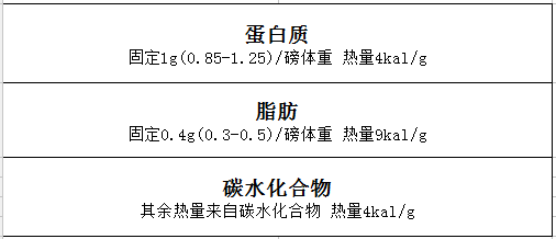 最簡單的熱量及營養素計算法看完人人都能學會吃