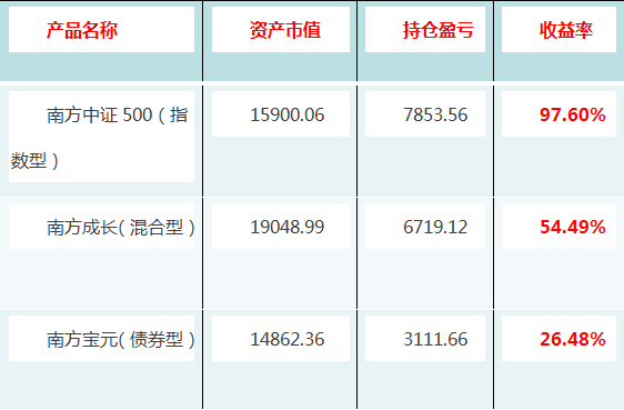 揭秘定投5年收益如何做到近100真實案例分享