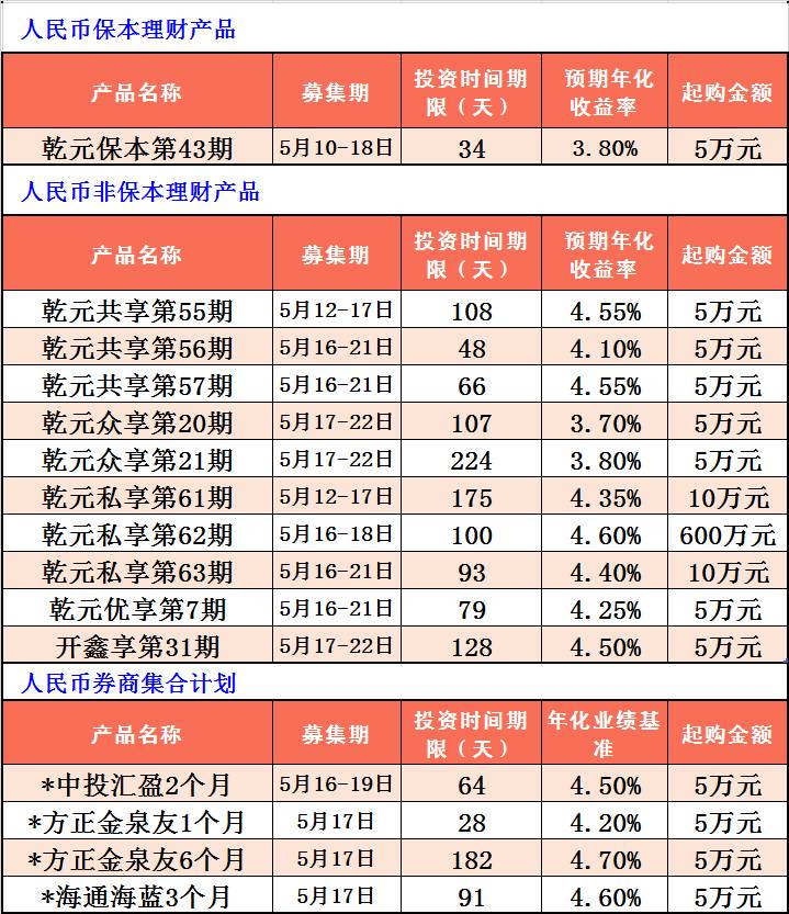 建设银行在售理财产品一览(5月17日～5月23日)