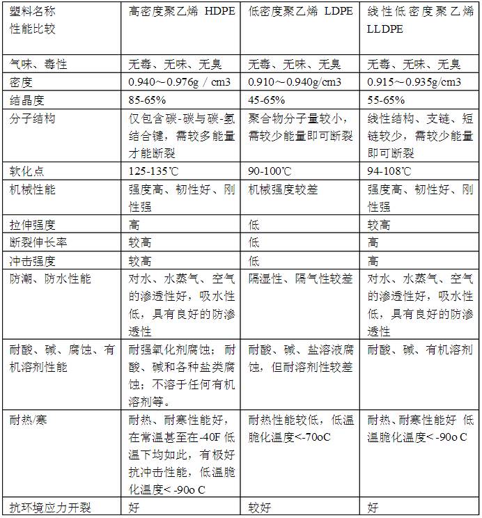 基础知识hdpeldpe及lldpe树脂材料性能区分