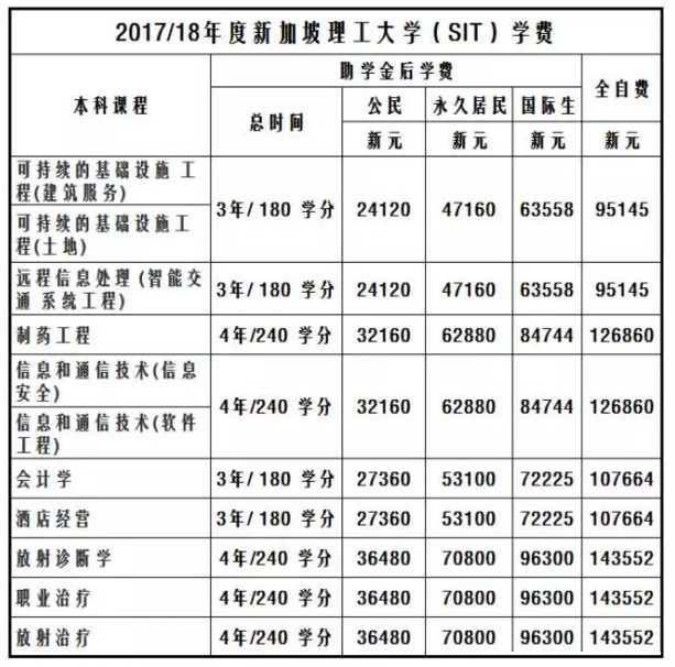 新加坡留学学费(新加坡留学学费加生活费一年多少人民币)