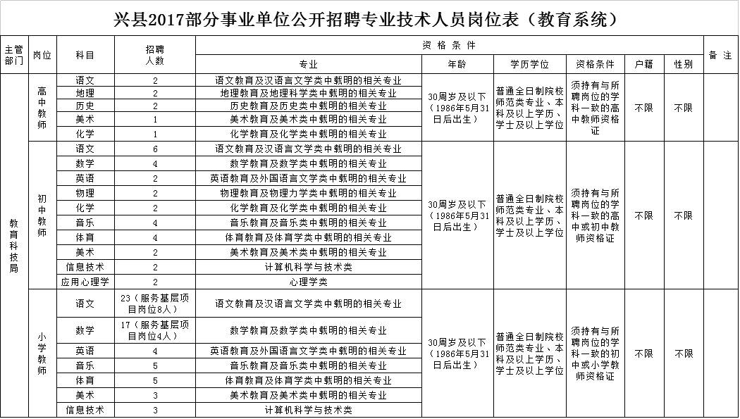 2017山西吕梁兴县部分事业单位公开招聘教师岗