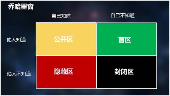 充分调动了小伙伴们的热情 同时也让小伙伴们接触到了神奇的乔哈里窗