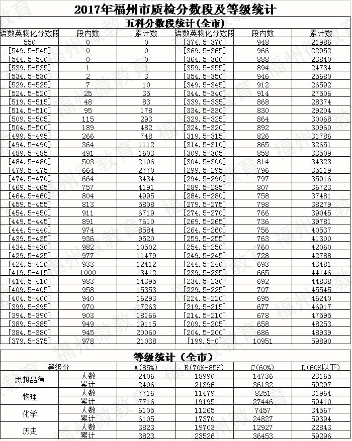 關注中招 | 福州初三二檢排位表發佈了!