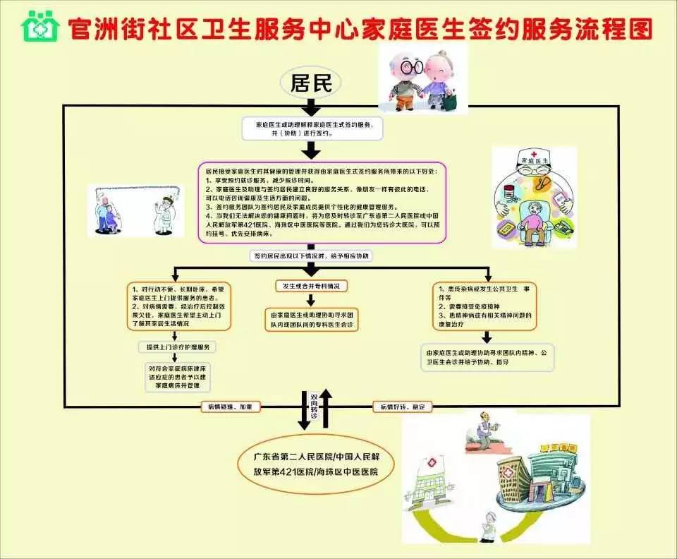 今天是世界家庭医生日官洲街社区卫生服务中心告诉您签约家庭医生有