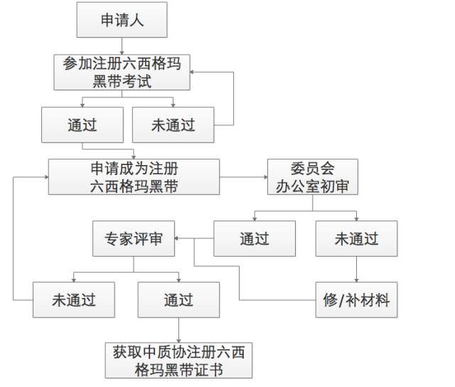 中質協的精益六西格瑪認證有兩個步驟,第一步通過考試(考試成績三年