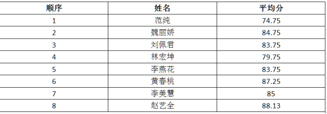 比赛结果一等奖:赵艺金二等奖:黄春桃,李美慧三等奖:魏丽娇,林宏坤