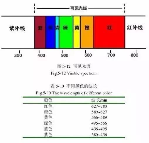 如果将红橙黄绿蓝紫六色光按60度围成一个圆,则会形成三对自然界中