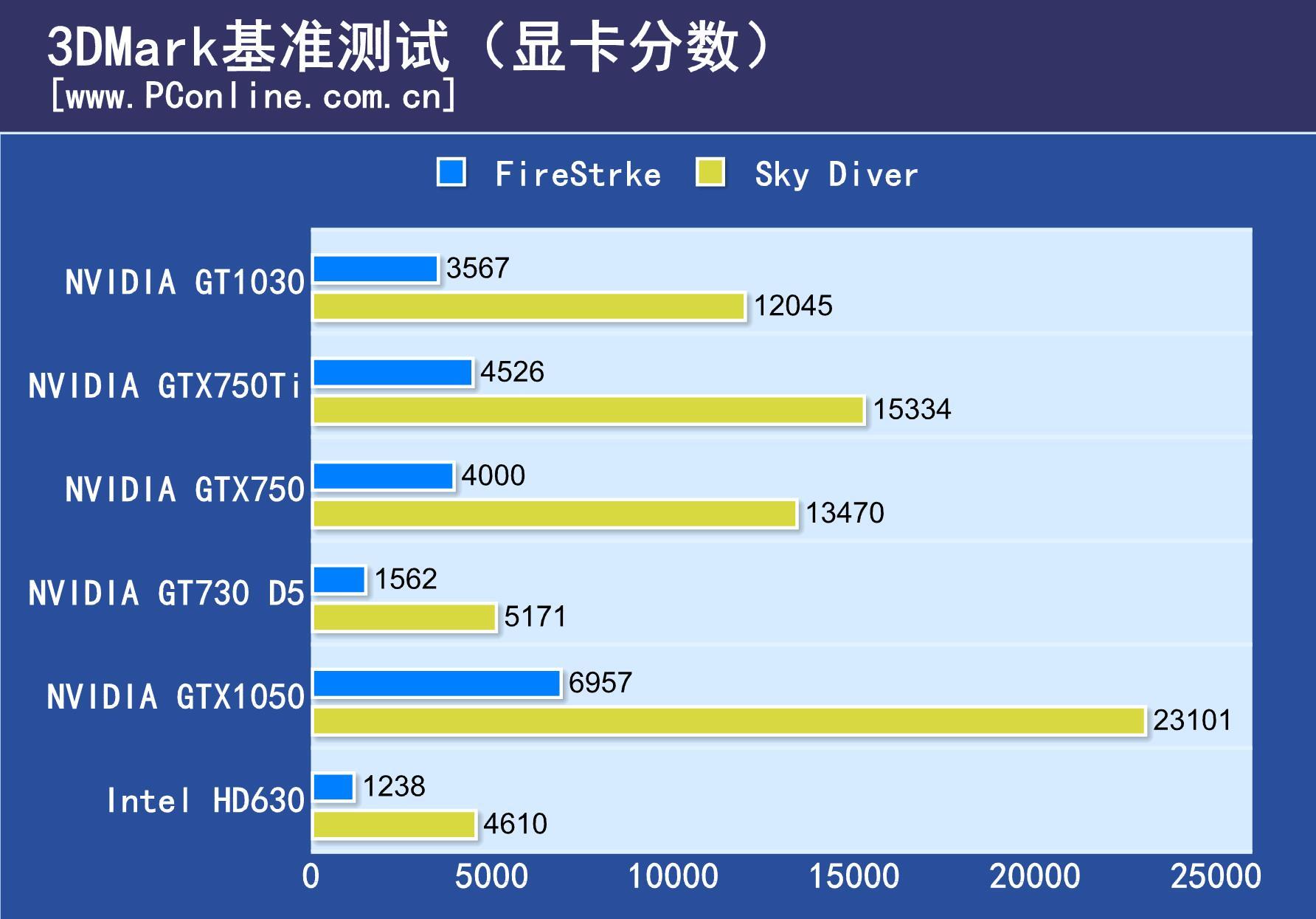 GT1030跑分图片