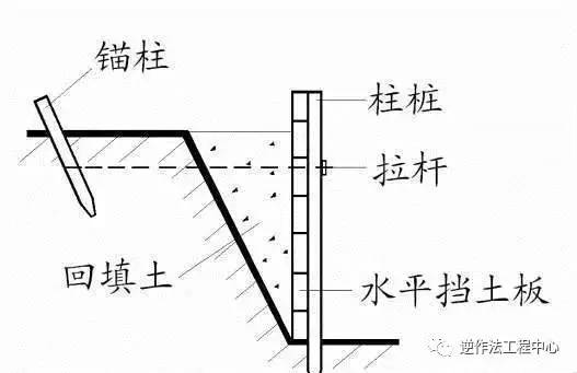 常用支护结构 1,斜柱支撑 将水平挡土板钉在柱桩内侧,用斜撑支顶外侧