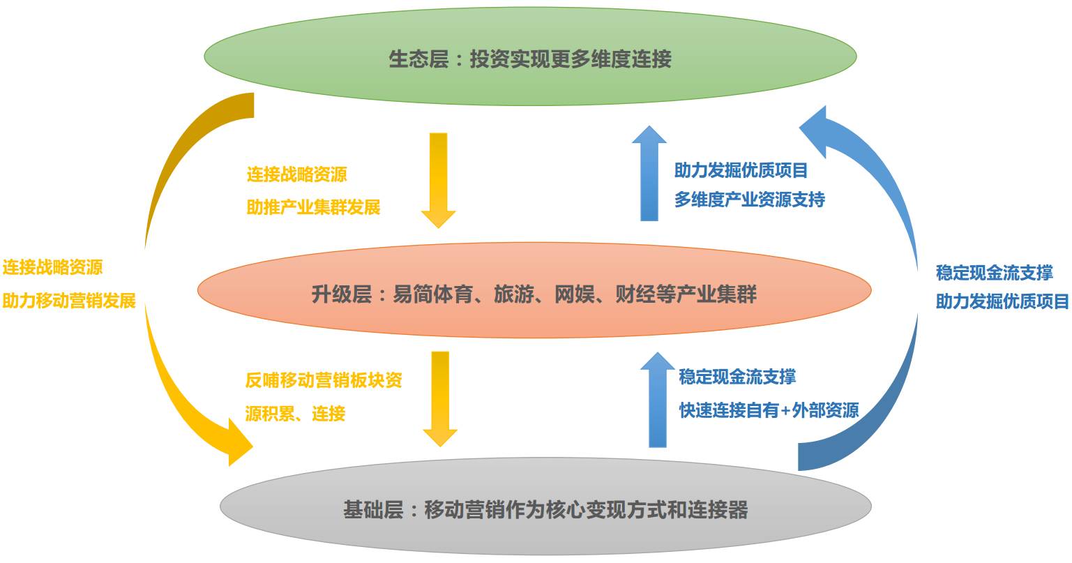 内容生产 移动营销为核心,产业 投资联动,构建多维协同发展体系,打造