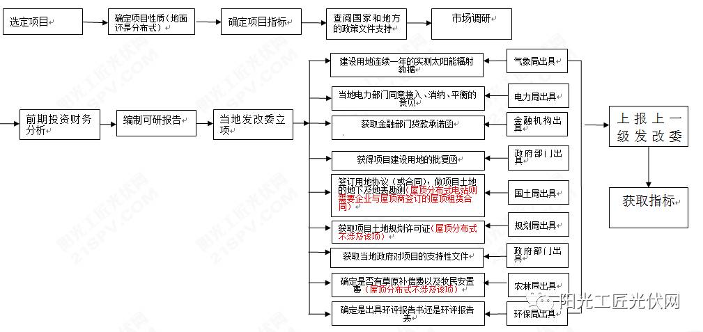 光伏电站项目前期申报流程