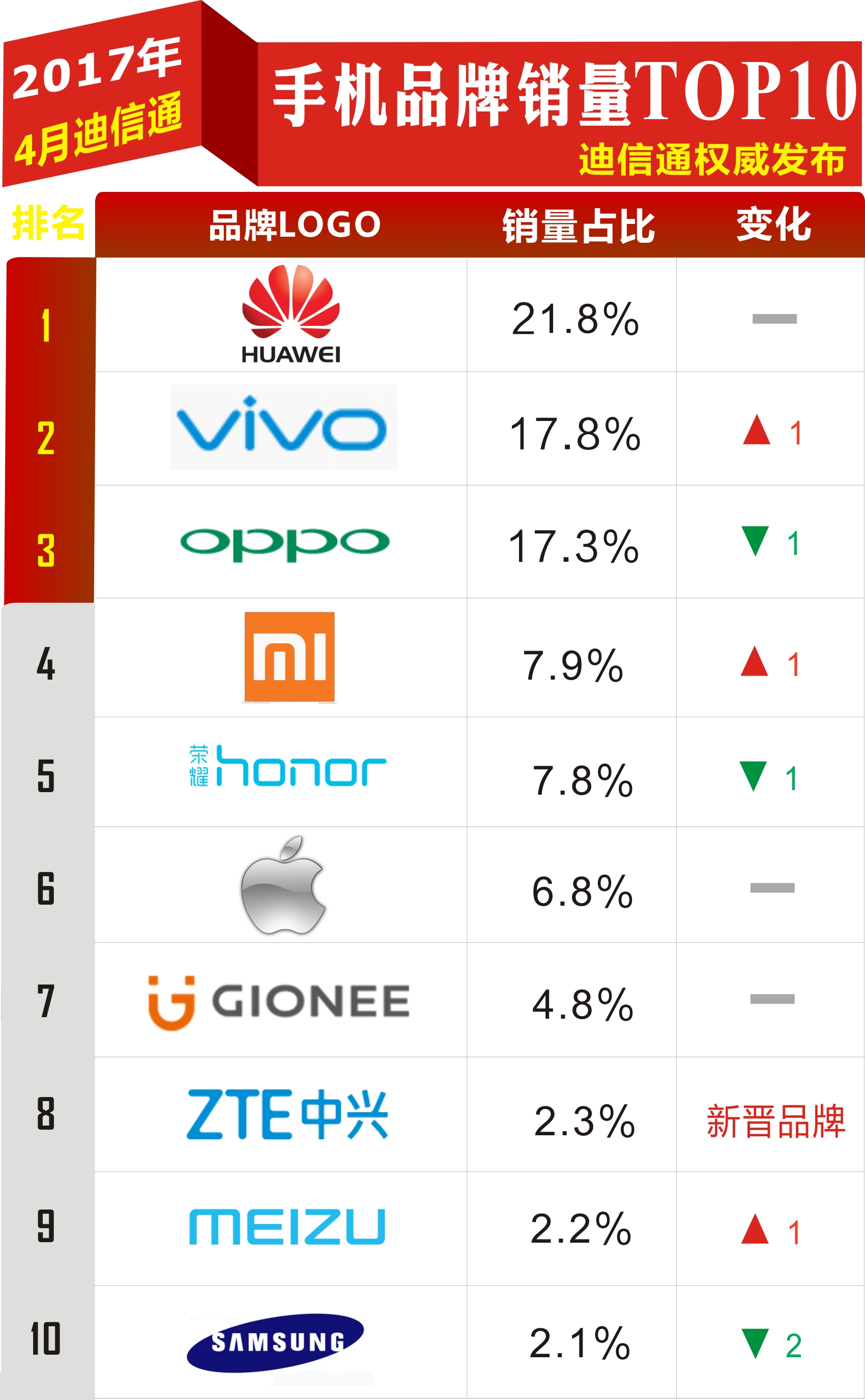 4月迪信通手機品牌銷量top10三星持續下滑落後魅族