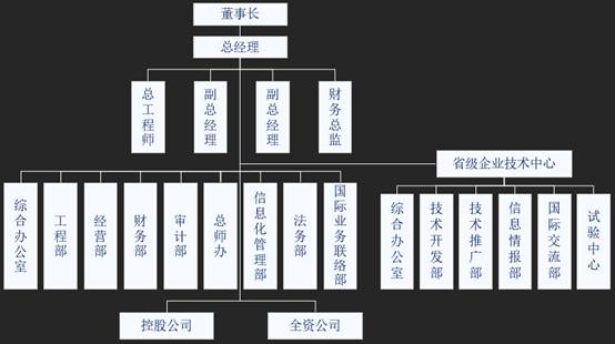 20家大型民營建築企業組織結構圖大集錦差異很大