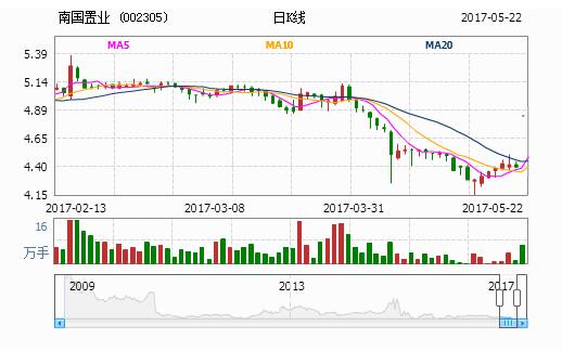 南國置業002305:央企改革新龍頭,今日將連續漲停