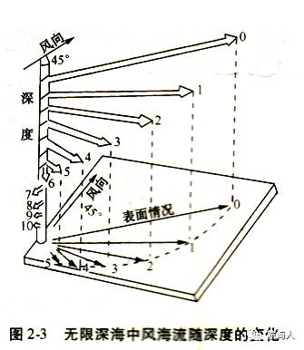 二,地轉流地轉流也稱梯度流,其成因類似於大氣運動中的地轉風.