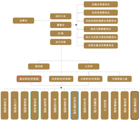 20家大型民营建筑企业组织结构图大集锦差异很大