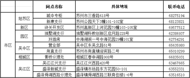 (二)苏州地区苏通卡客服中心各网点一览表